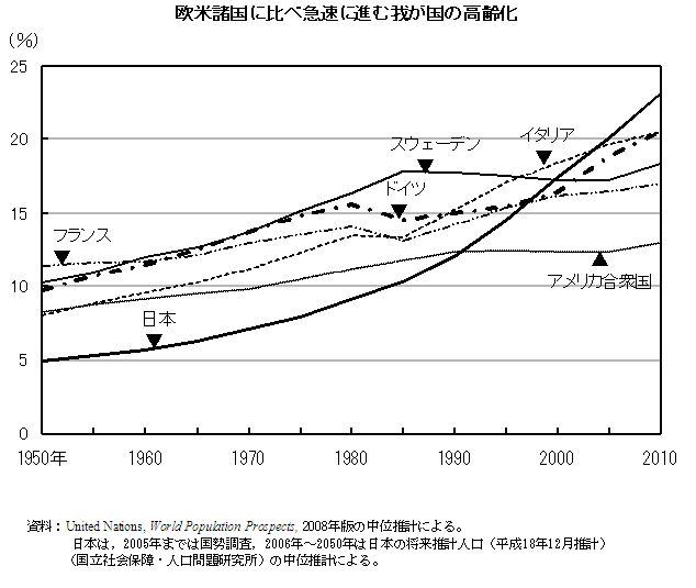 諸外国の65歳以上人口割合の推移（1950年〜2010年）